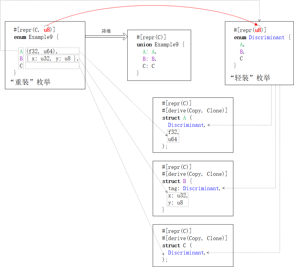 Rust 枚举内存对齐